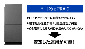 「ハードウェアRAID」だからこその安心感