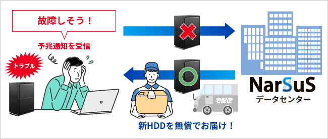 NarSuSをご利用のお客様なら、予兆通知発行で無償交換対応！