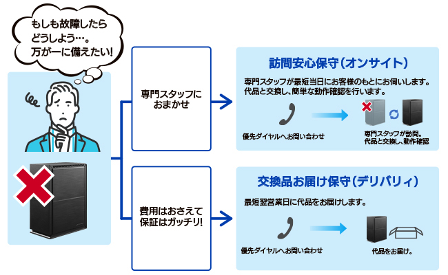 有償保守サービス「アイオー・セーフティ・サービス（ISS）」に対応