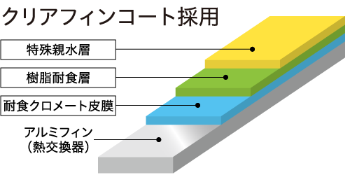 クリアフィンコート搭載