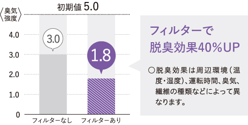 フィルターでニオイ低減!