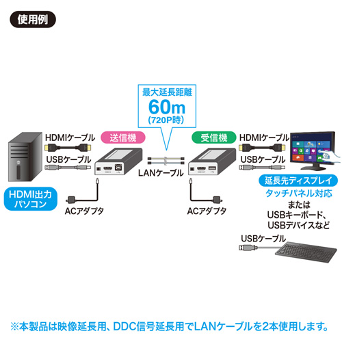 e-TREND｜サンワサプライ VGA-EXHDU [HDMI＋USB2．0エクステンダー]