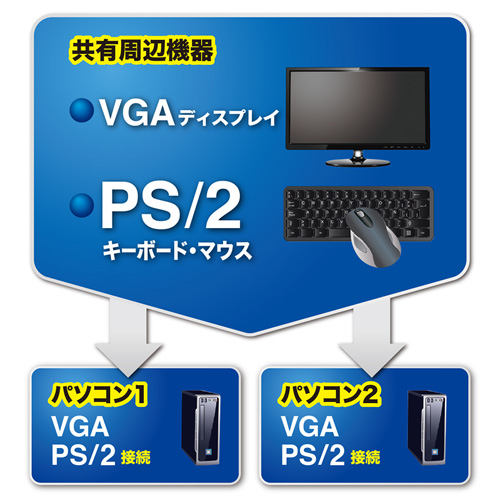 e-TREND｜サンワサプライ SW-KVM2CPN [パソコン自動切替器(2:1)]