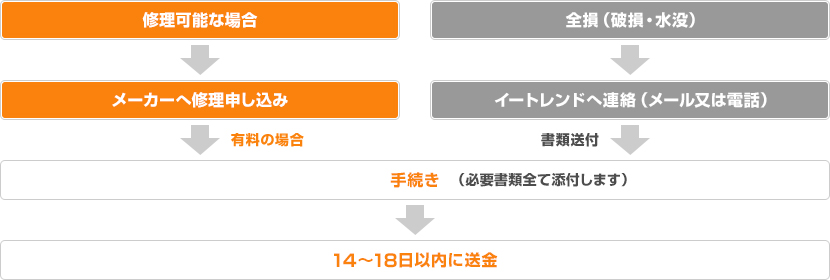 請求の流れ