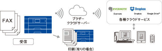 ファクスクラウド転送