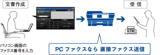 パソコンからそのまま送信