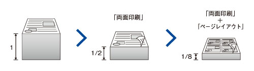 自動両面プリント機能で用紙代、紙資源の削除