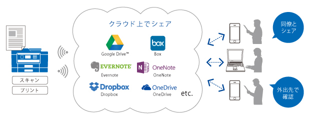 クラウドをビジネスに活用