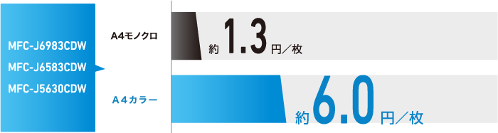 A4モノクロ 約1.3円／枚 A4カラー 約6.0円／枚!