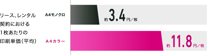 リース、レンタル契約における1枚あたりの印刷単価(平均)