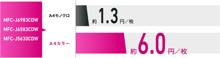 A4モノクロ 約1.3円／枚 A4カラー 約6.0円／枚!