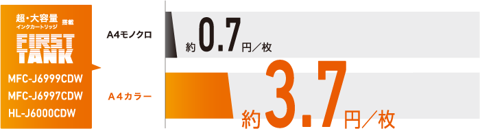 A4モノクロ 約0.7円／枚 A4カラー 約3.7円／枚!