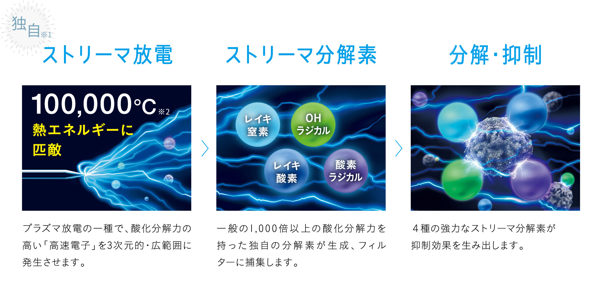 独自※1 ストリーマ放電 100,000℃※2 熱エネルギーに匹敵 プラズマ放電の一種で、酸化分解力の高い「高速電子」を3次元的・広範囲に発生させます。 ストリーマ分解素 一般の1,000倍以上の酸化分解力を持った独自の分解素が生成、フィルターに捕集します。 レイキ窒素 OHラジカル レイキ酸素 酸素ラジカル。 分解・抑制 4種の強力なストリーマ分解素が抑制効果を生み出します。