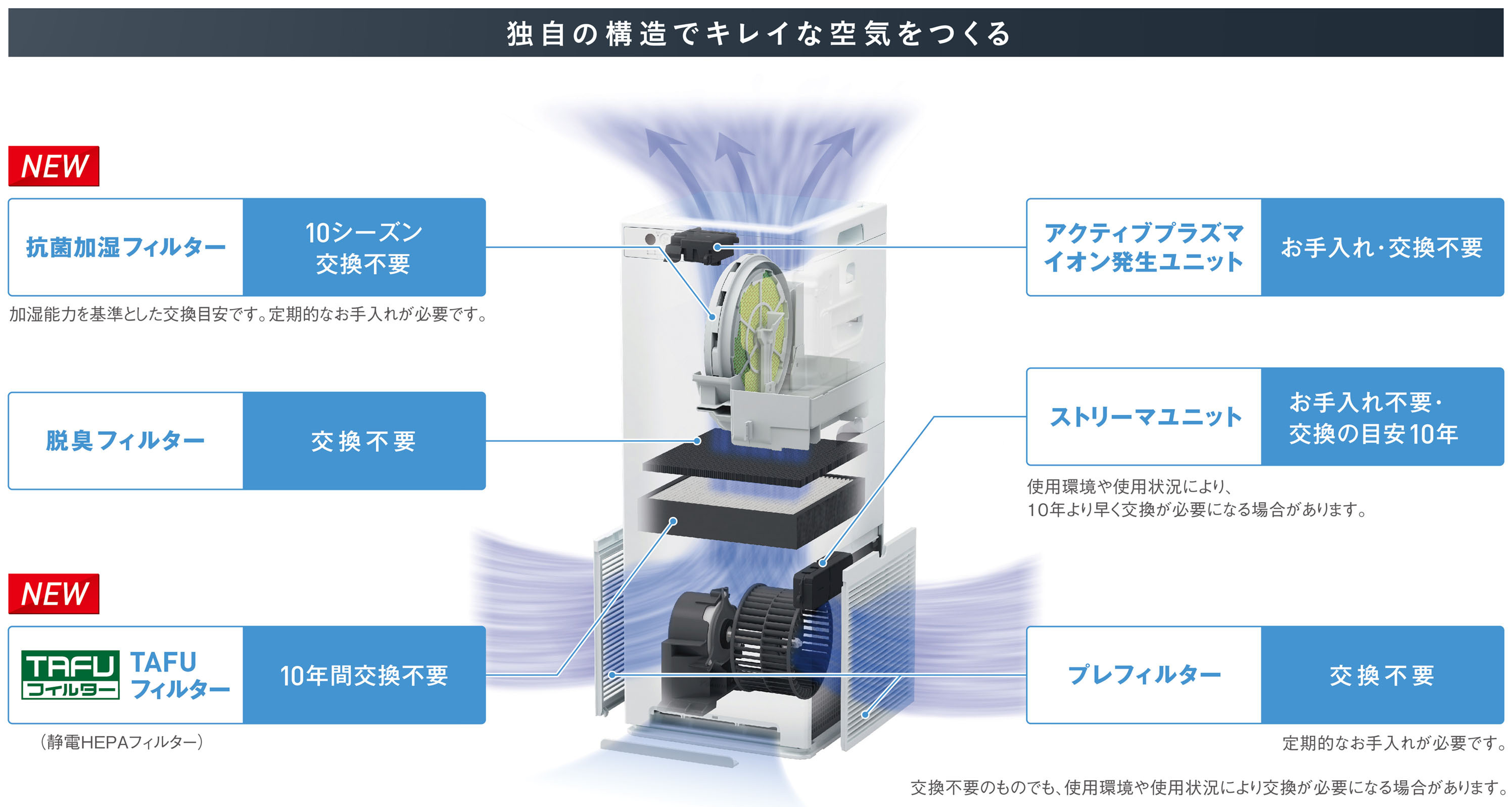 お手入れ不要のTAFUフィルターが搭載