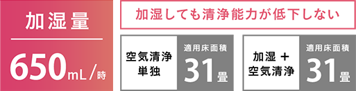 加湿しても清浄能力が低下しない