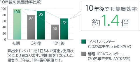 10年後でも1.4倍のパワフル集塵