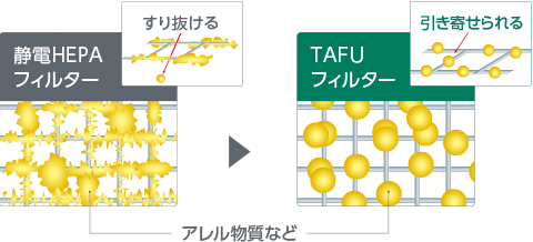 汚れが広がりにくく静電力が落ちにくい