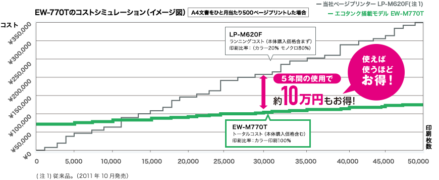 EW-770Tのコストシュミレーション（イメージ図）