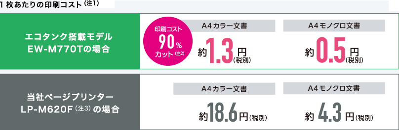 1枚あたりの印刷コスト（注1）