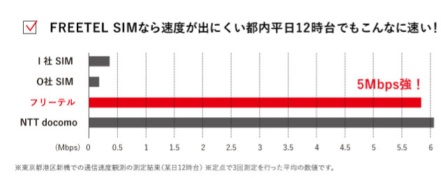 FREETEL SIMなら速度が出にくい都内平日12時台でもこんなに速い！