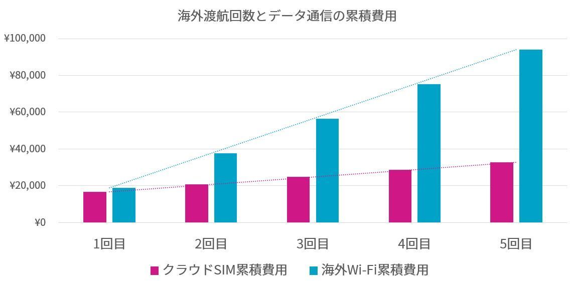 海外渡航回数とデータ通信の累積費用