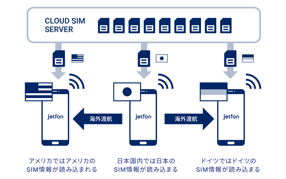 SIMカード不要で世界でデータ通信が出来る機能「クラウドSIMテクロジー」とは
