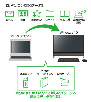 パソコン買い替え時のデータ引越しが簡単！「ファイナルパソコンデータ引越し 9™ plus for NEC」